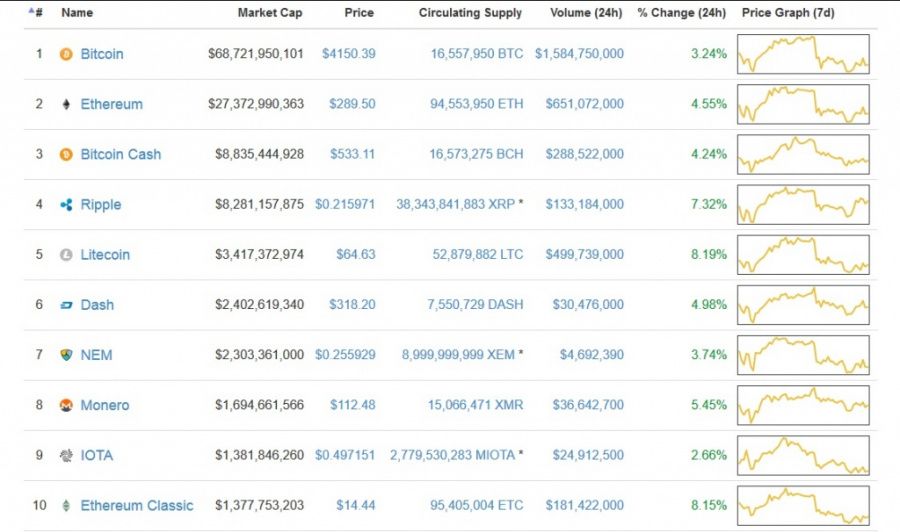 Cryptocurrency price, September