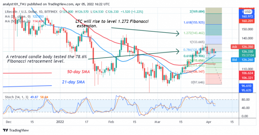 LTCUSD(Daily Chart 2) - April 5.png