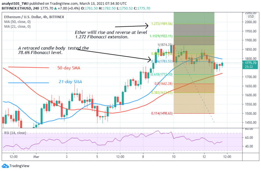 ETH - Coinidol 2 chart.png