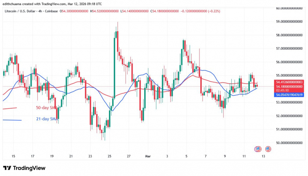 LTCUSD_(4-Hour Chart) - March 12, 2026