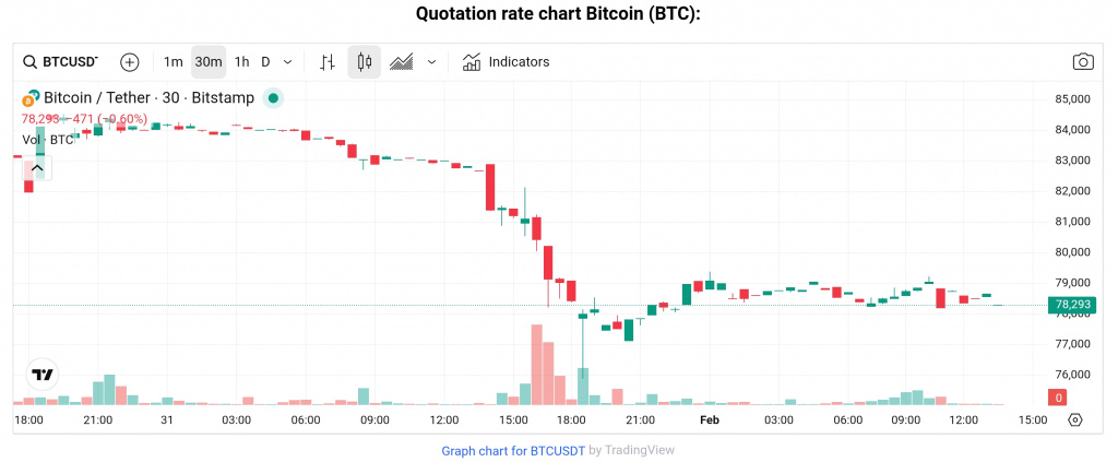 BTC price Feb. 1, 2026