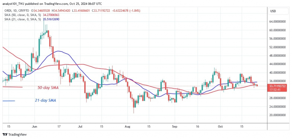 ORDIUSD_(Daily Chart) – Oct. 25.jpg