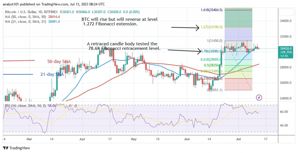 Bitcoin price, July 13, 2023