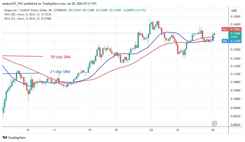 DOGEUSD_( 4 -Hour chart) -July 29.jpg