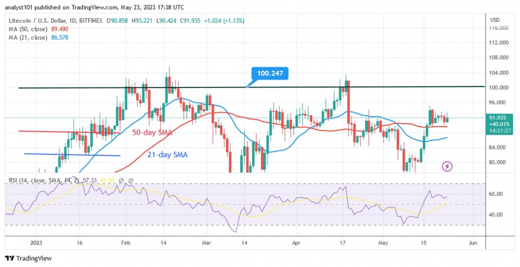 LTCUSD_(Daily Chart) – May 23.23.jpg