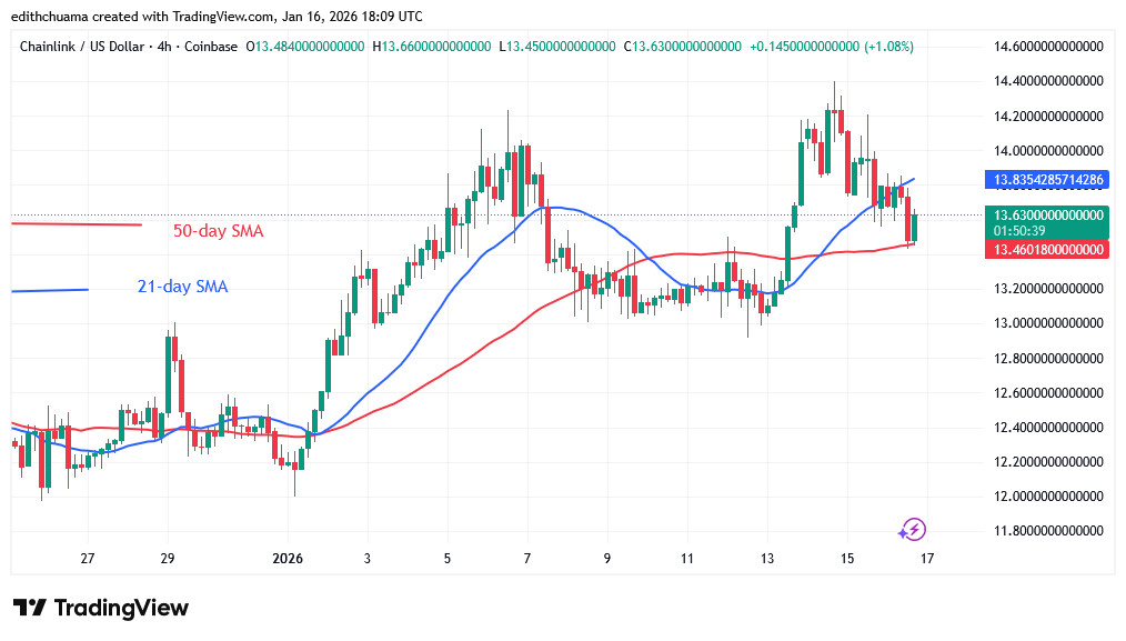 LINK chart, Jan 15, 2026