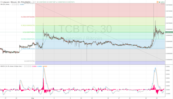 Litecoin price, LTC/BTC at Poloniex, August