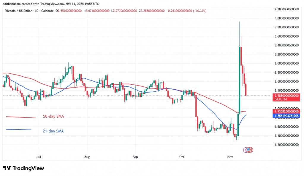 FILUSD_(Daily Chart) – NOV.11, 2025 FILUSD_(Daily Chart) – NOV.11, 2025