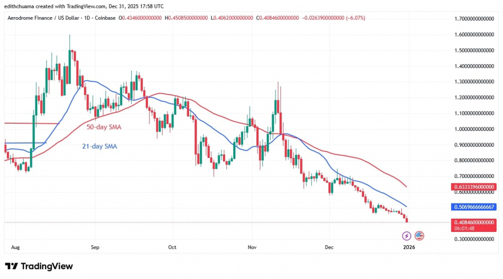 AEROUSD_(Daily Chart) – DEC.31, 2025