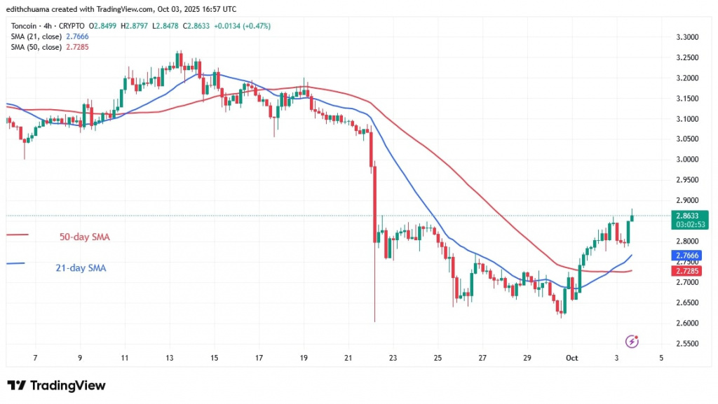 TONUSD_(4-Hour Chart) - OCT 3, 2025