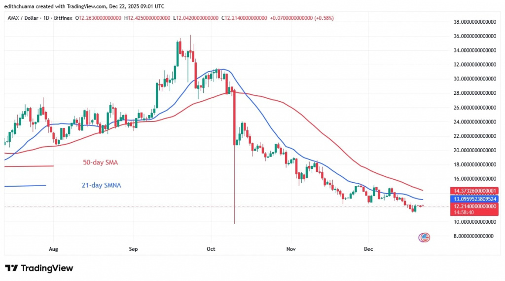 AVAXUSD_(Daily Chart) -DEC.22, 2025