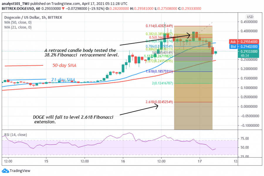 DOGE price, April 18, 2021 - Coinidol 2 chart.png