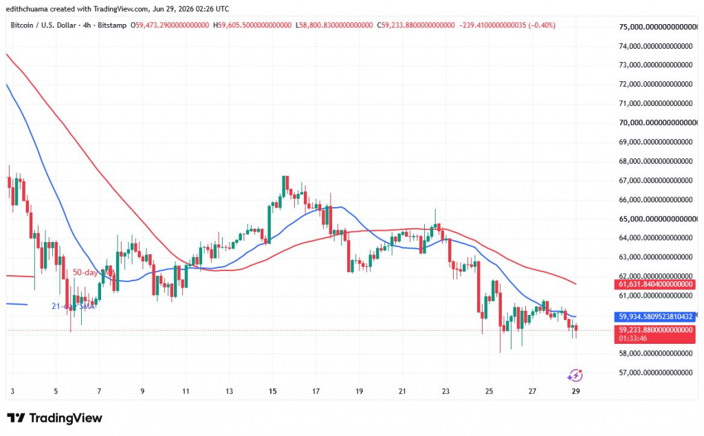 BTCUSD_(4-hour Chart) - June 29, 2026