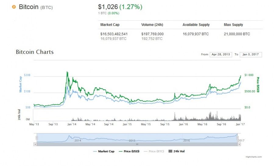 Bitcoin price, BTC, Jan 3, 2017, coinmarketcap.com