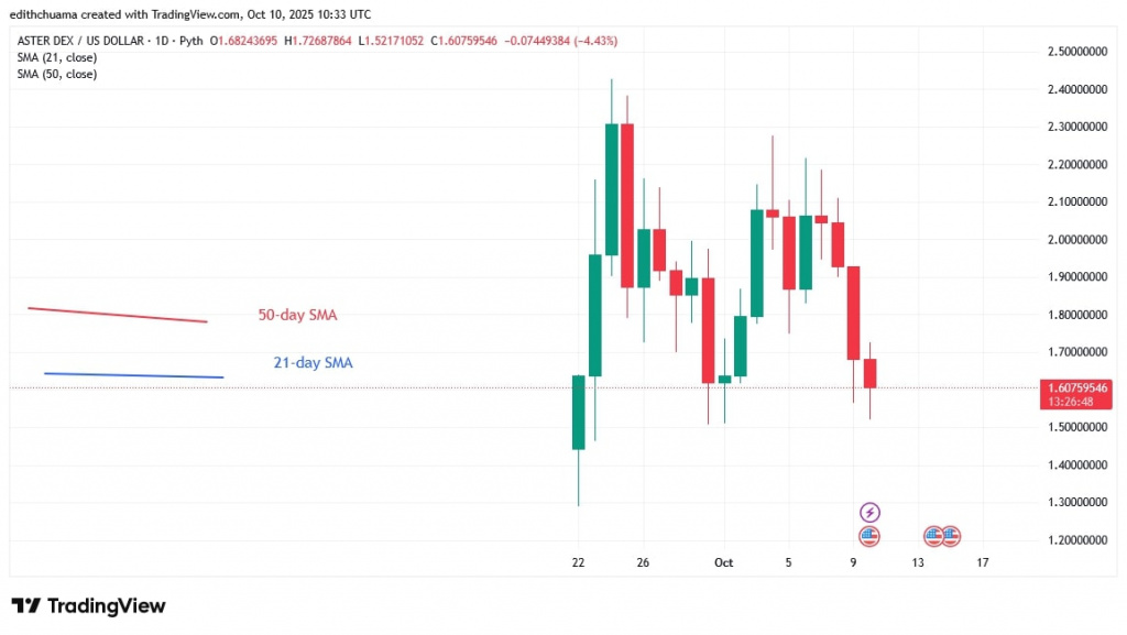 ASTERUSD_(Daily Chart) – October 10, 2025