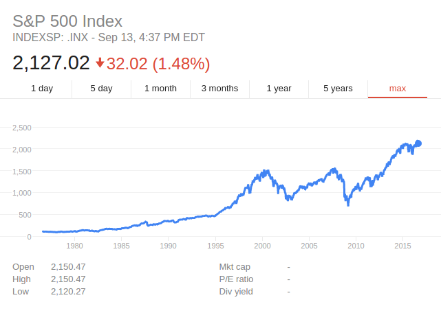 SP500 chart