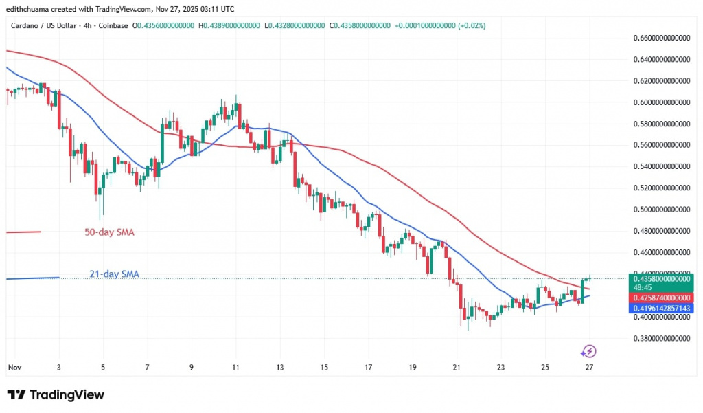 ADAUSD_(4-hour Chart) - NOV.27, 2025 ADAUSD_(4-hour Chart) - NOV.27, 2025