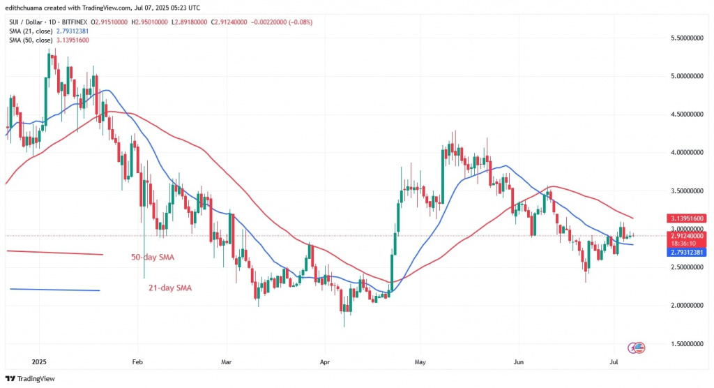 SUIUSD_(Daily Chart) - July 7, 2025 SUIUSD_(Daily Chart) - July 7.jpg