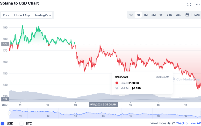 Screenshot_2021-09-17_at_17-19-36_Solana_price_today,_SOL_to_USD_live,_marketcap_and_chart_CoinMarketCap.png