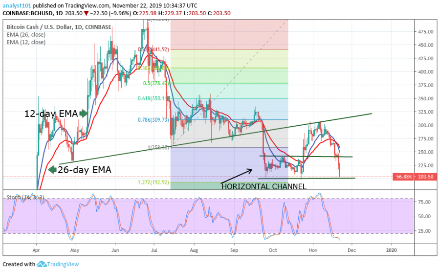 Bitcoin cash price, November 22, 2019