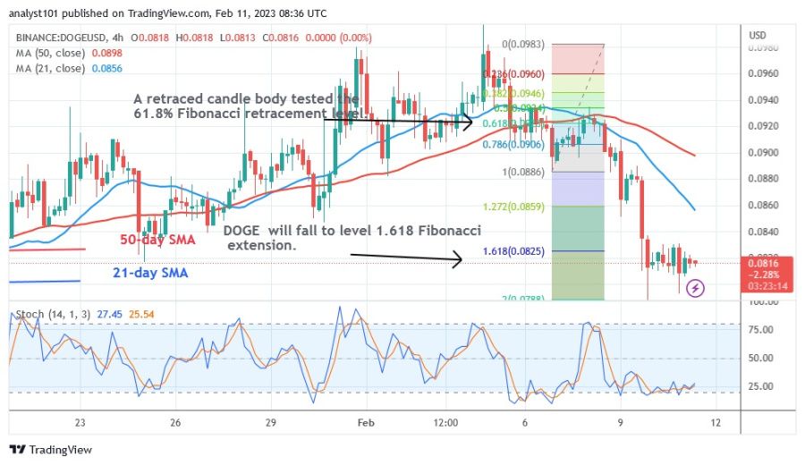 DOGEUSD(4 hodinový graf) - 11.23