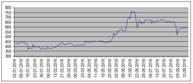 BTC / USD exchange rates in 2016