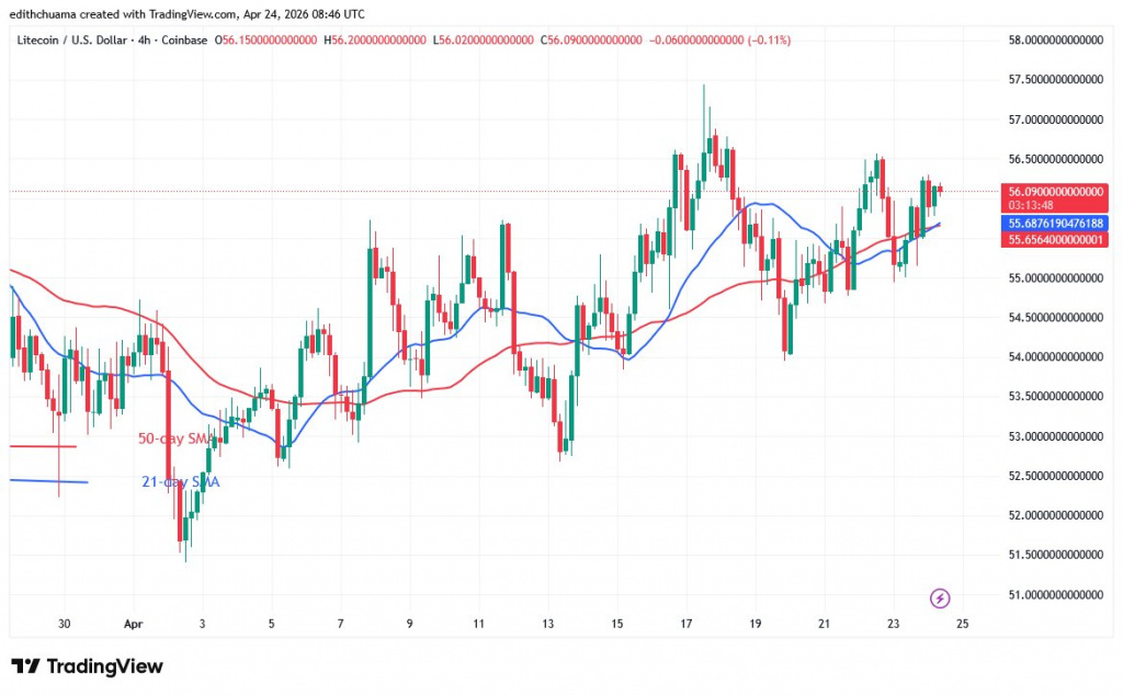 LTCUSD_(4-hour Chart) - April 24, 2026