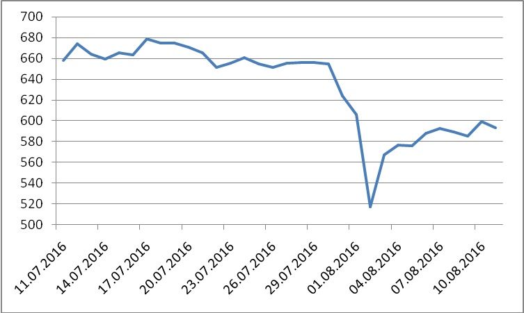BTC/USD exchange rates for last 30 days, August