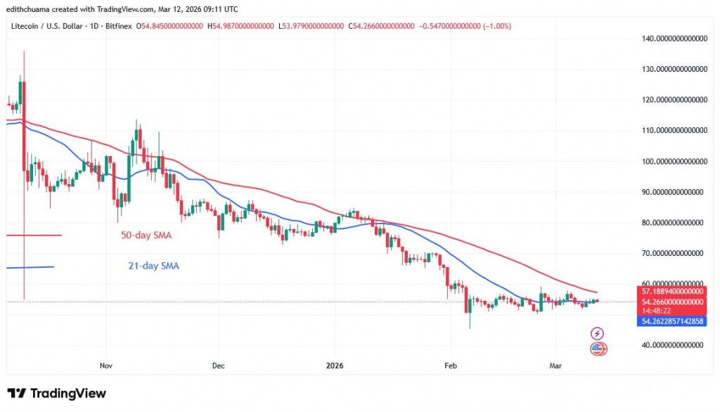 LTCUSD_(Daily Chart) - March 12, 2026