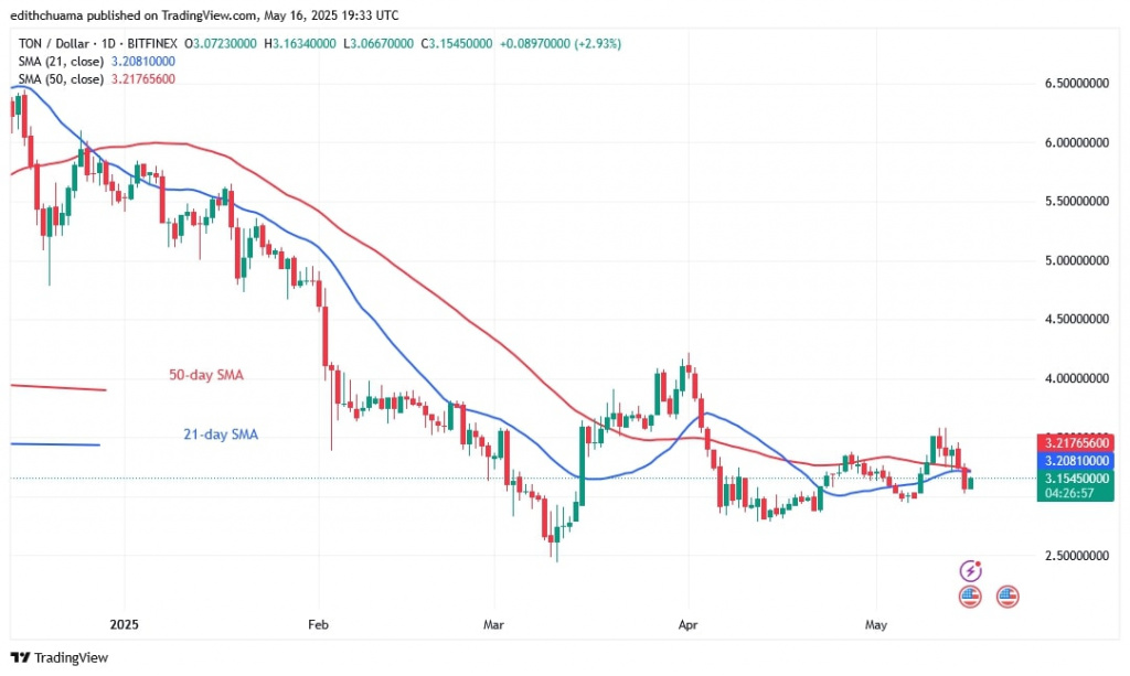 TONUSD_(Daily Chart) - May 16.jpg