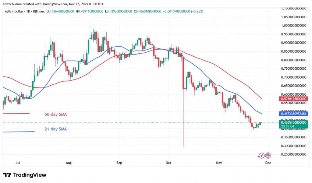 ADAUSD_(Daily Chart) - NOV.27, 2025 ADAUSD_(Daily Chart) - NOV.27, 2025
