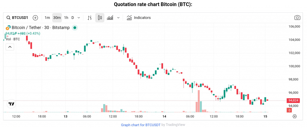 BTC price, Nov 14, 2025