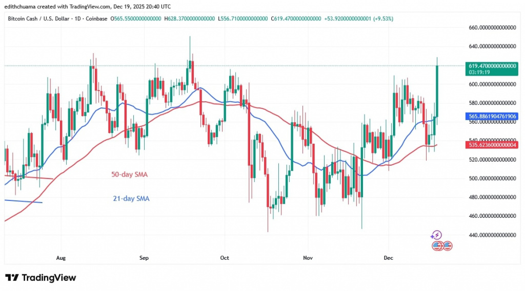 BCHUSD_(Daily Chart) - DEC.19, 2025
