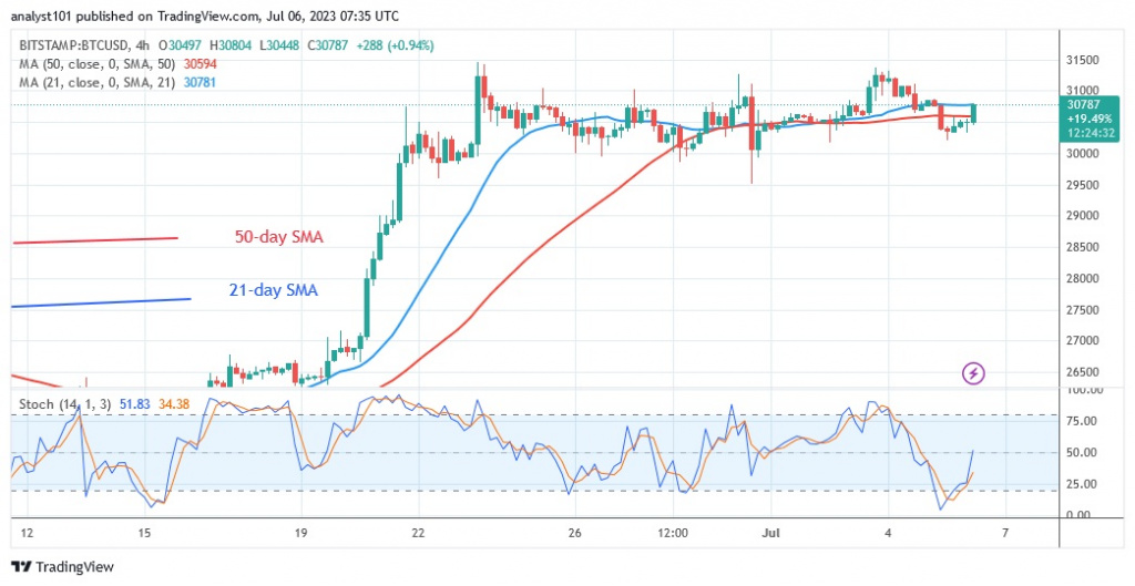 BTCUSD_(4 –Hour Chart) – July 6.23.jpg