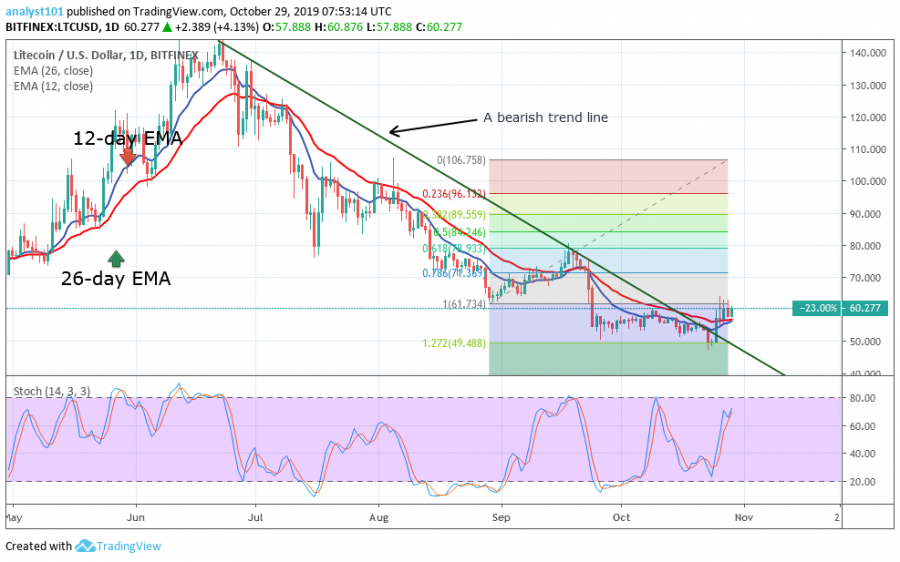 Litecoin Price, October 29, 2019