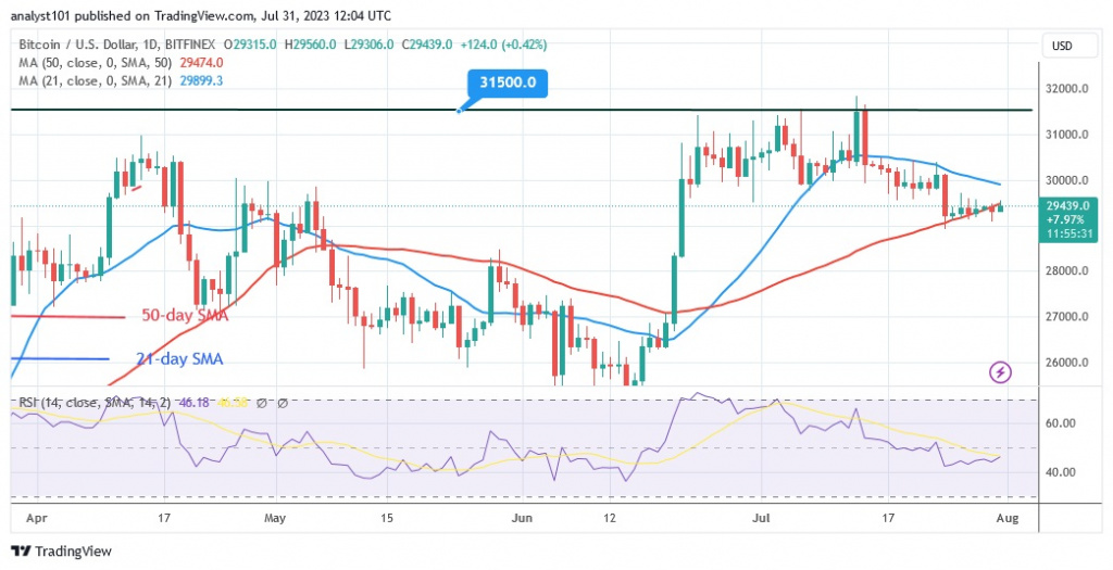 BTCUSD(日线图) – 31.23月XNUMX.jpg