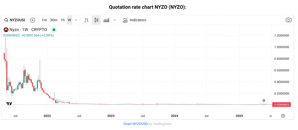 Nyzo Token Chart