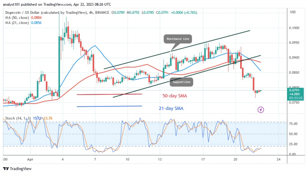 DOGEUSD(4 hour Chart) - April 22.23.jpg