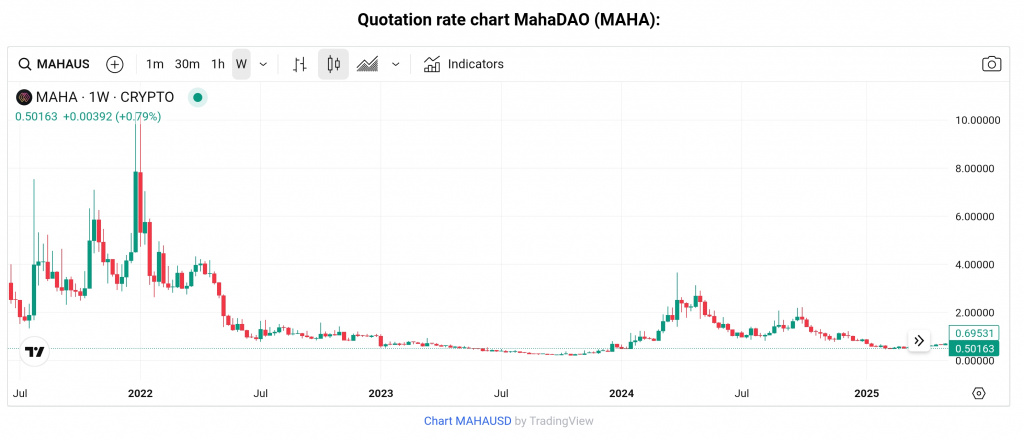 MAHA token price chart