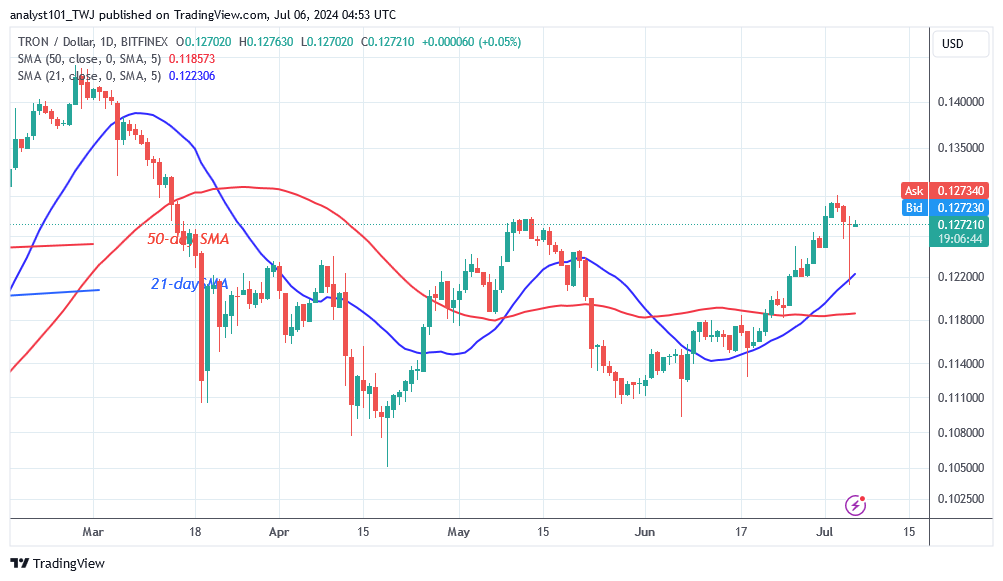 TRXUSD_(Daily Chart) - July 6.24.png