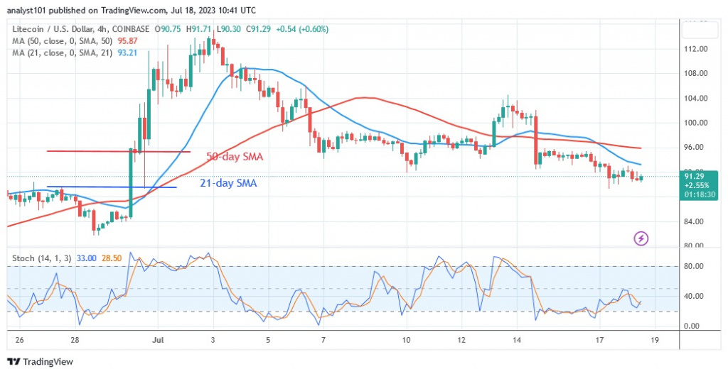 LTCUSD(4 Hour Chart) – July 18.23.jpg