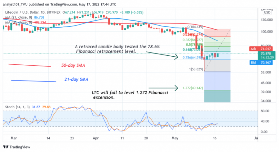 LTCUSD(Daily+Chart+2)+-+May+17.png