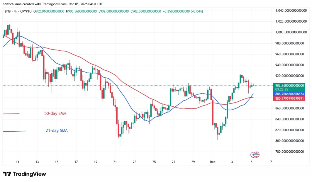 BNBUSD_(4-Hour Chart) - DEC.5, 2025
