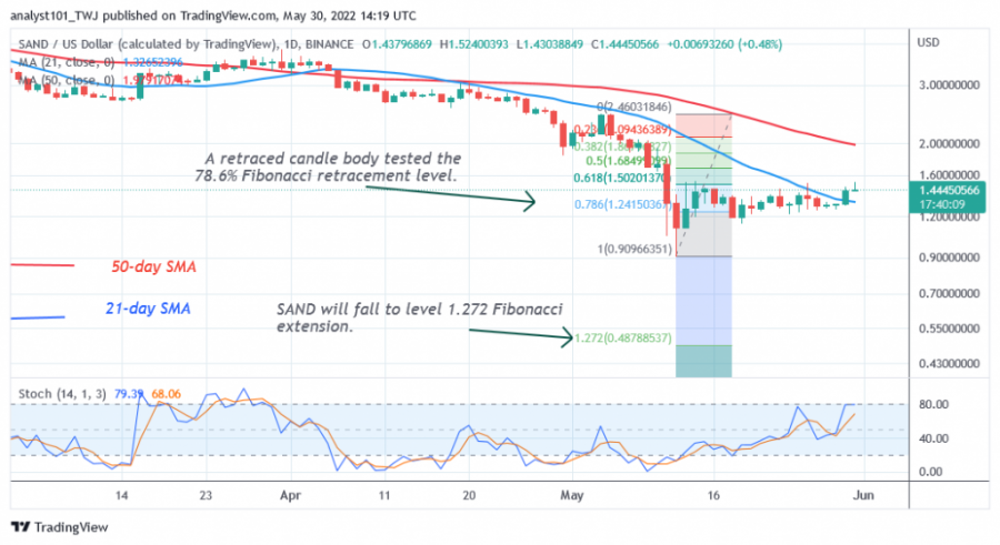 SANDUSD(Daily+Chart)+-+May+30.png