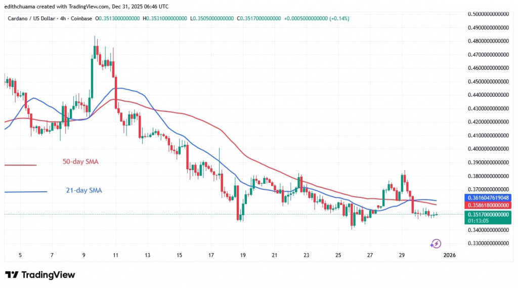 ADAUSD_(4-Hour Chart) - DEC.31, 2025