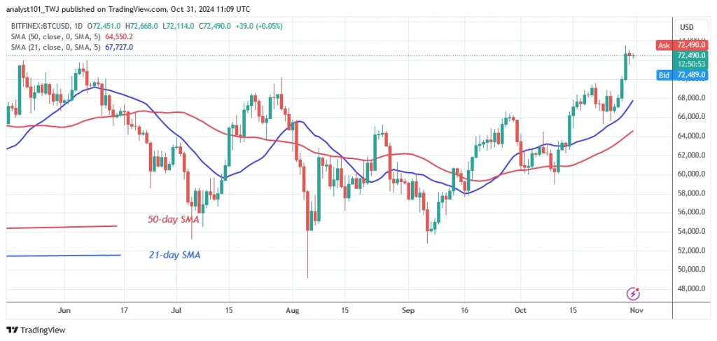 BTCUSD (Daily Chart) -OCT. 31.jpg