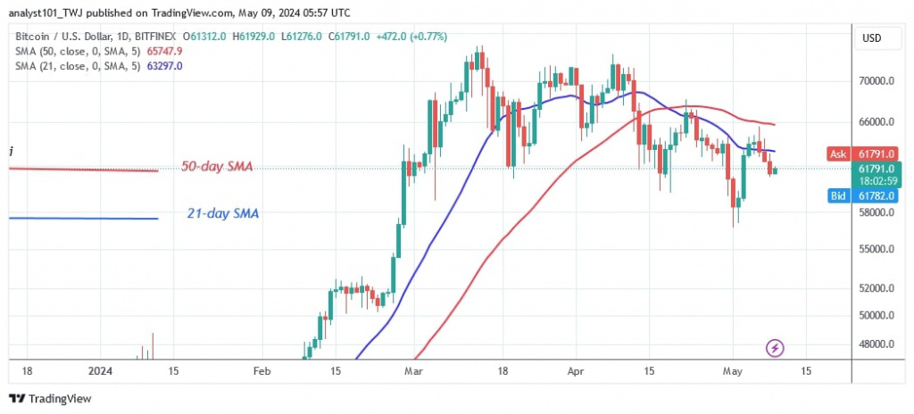 BTCUSD (Daily Chart) –May 9.jpg