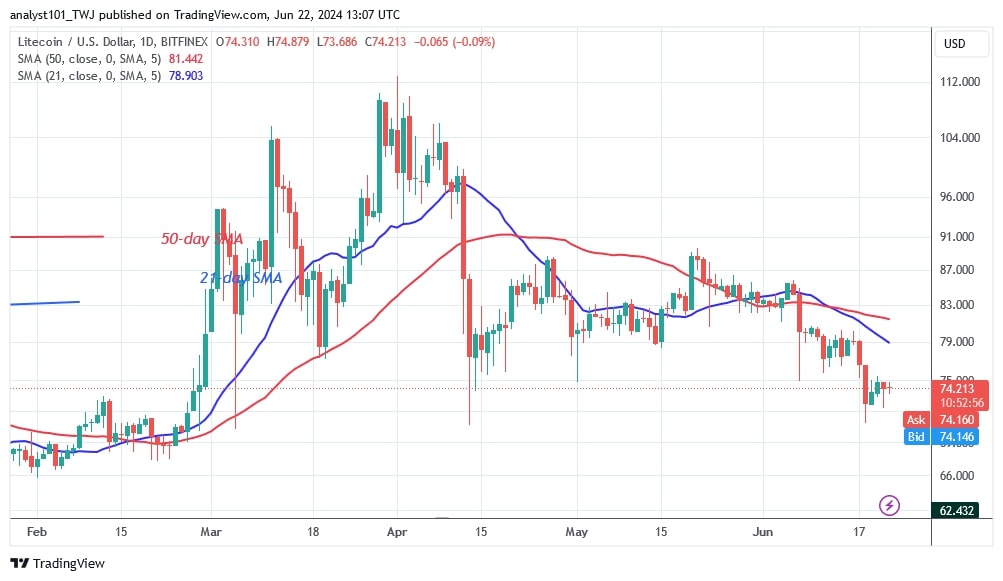 LTCUSD_(Daily Chart) –une 22.jpg