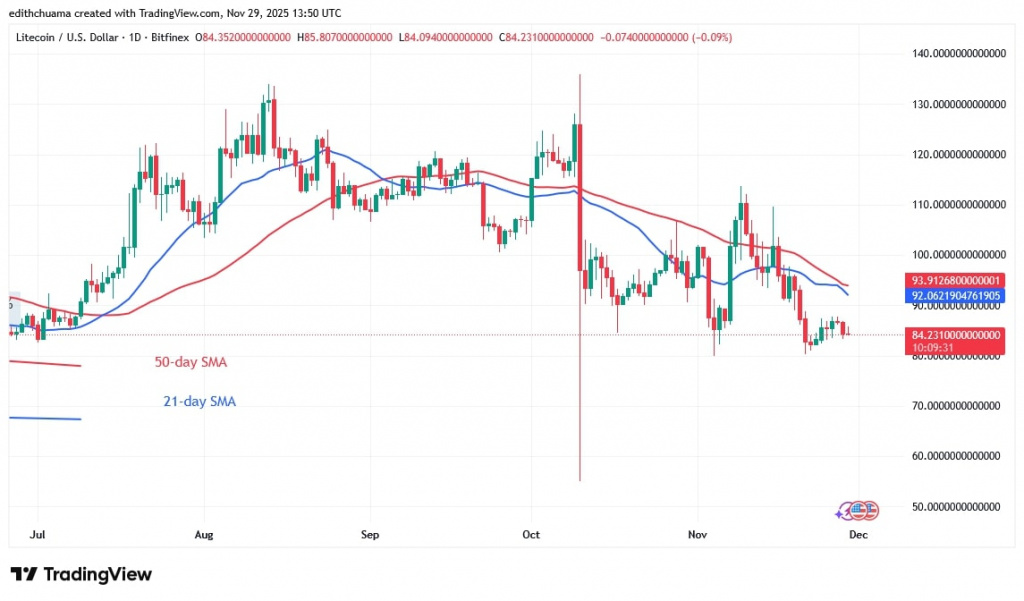 LTCUSD_(Daily Chart) - NOV.29, 2025 LTCUSD_(Daily Chart) - NOV.29, 2025