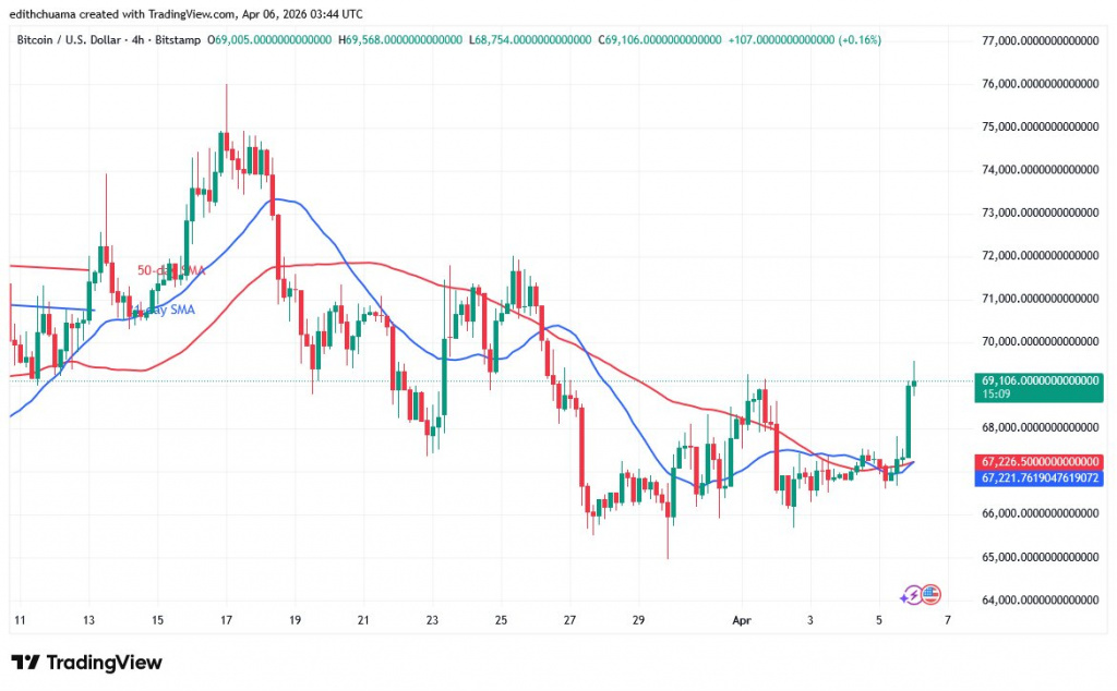 BTCUSD_(4-Hour Chart) - April 6, 2026 BTCUSD_(4-Hour Chart) - April 6, 2026